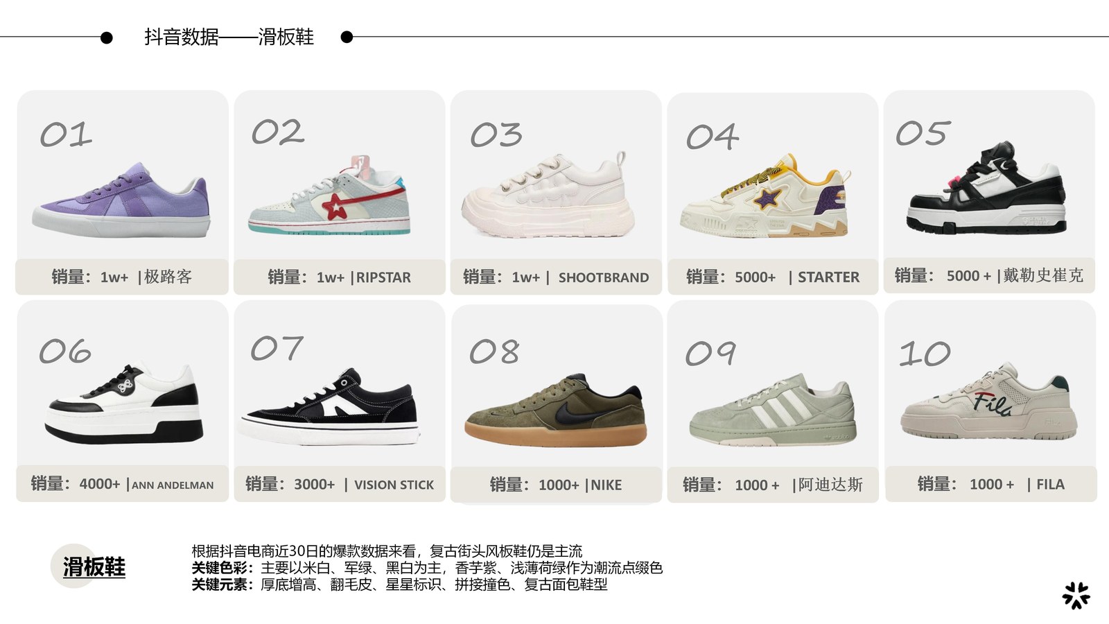抖音近30日滑板鞋销量Top10